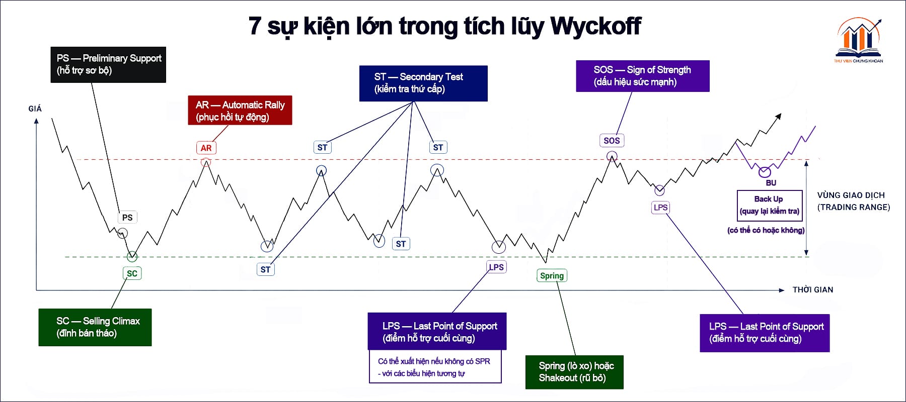 7 sự kiện lớn và cốt lõi trong tích lũy Wyckoff