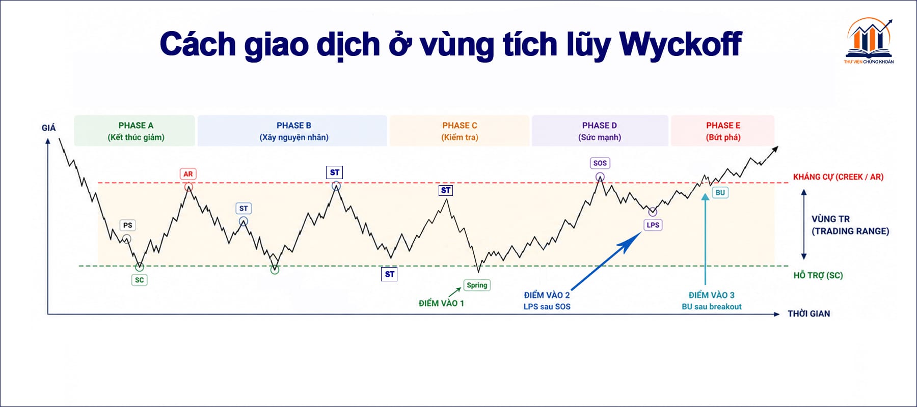 Cách giao dịch ở vùng tích lũy Wyckoff — 3 điểm vào lệnh