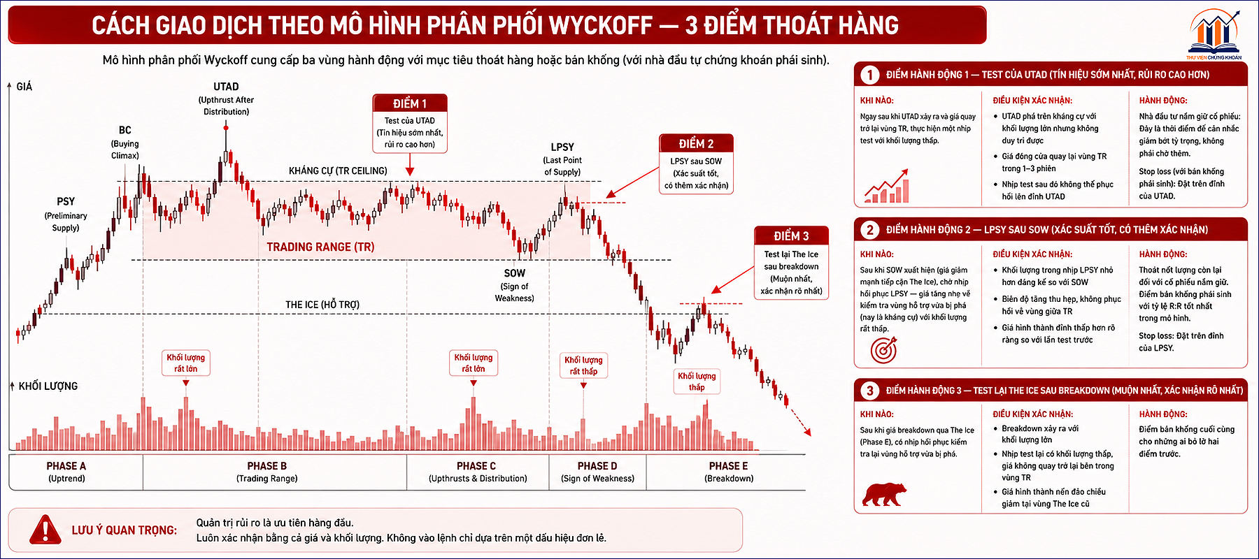 Cach giao dich phan phoi Wyckoff