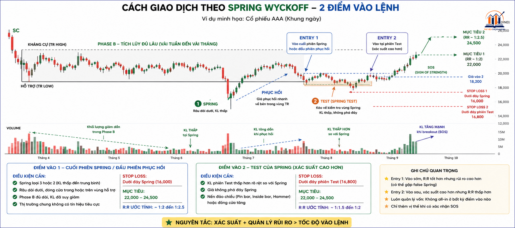 Cach giao dich theo Spring Wyckoff — 2 diem vao lenh