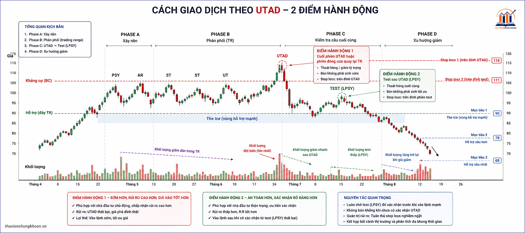 Cach giao dich theo UTAD Wyckoff — 2 diem hanh dong