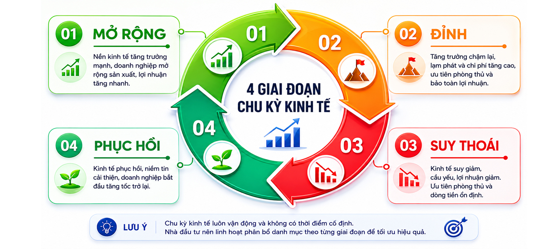Chu kỳ kinh tế