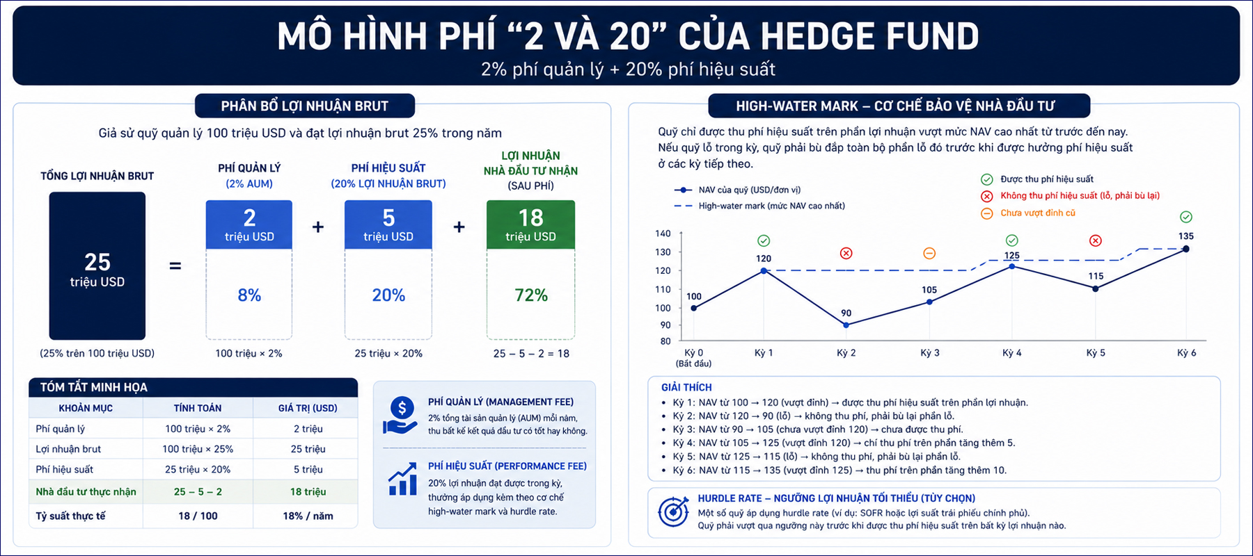 Co cau phi cua hedge fund — mo hinh 2 va 20