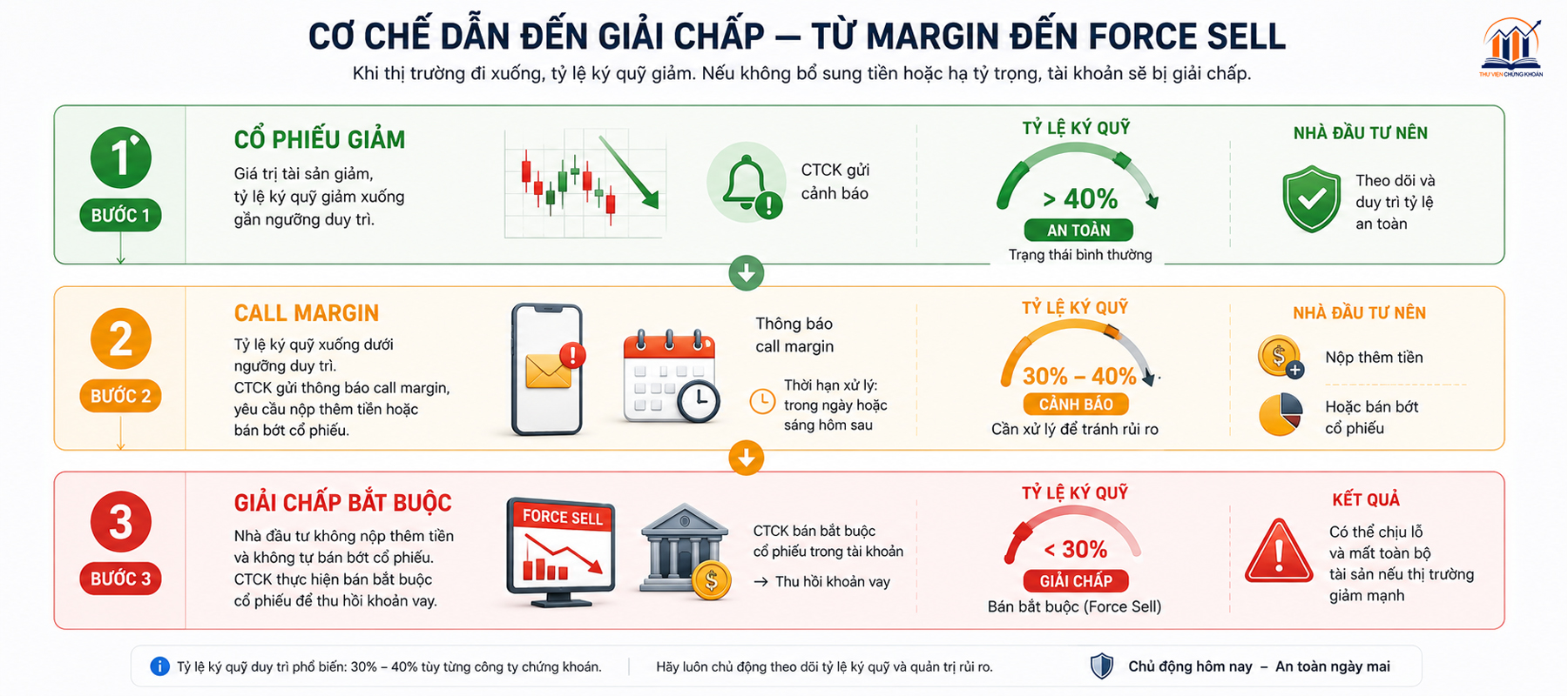 Co che dan den giai chap — tu margin den force sell