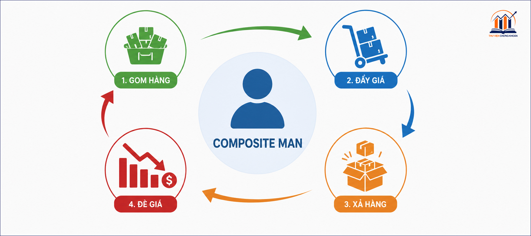 Composite Man — khái niệm cốt lõi của phương pháp Wyckoff
