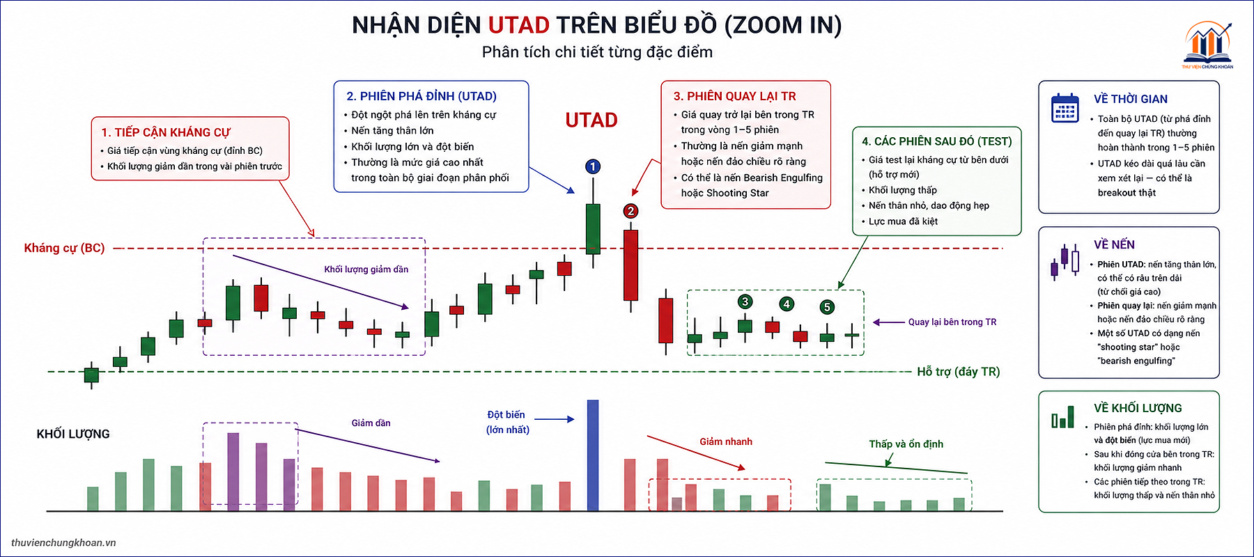 Dac diem nhan dien UTAD Wyckoff tren bieu do