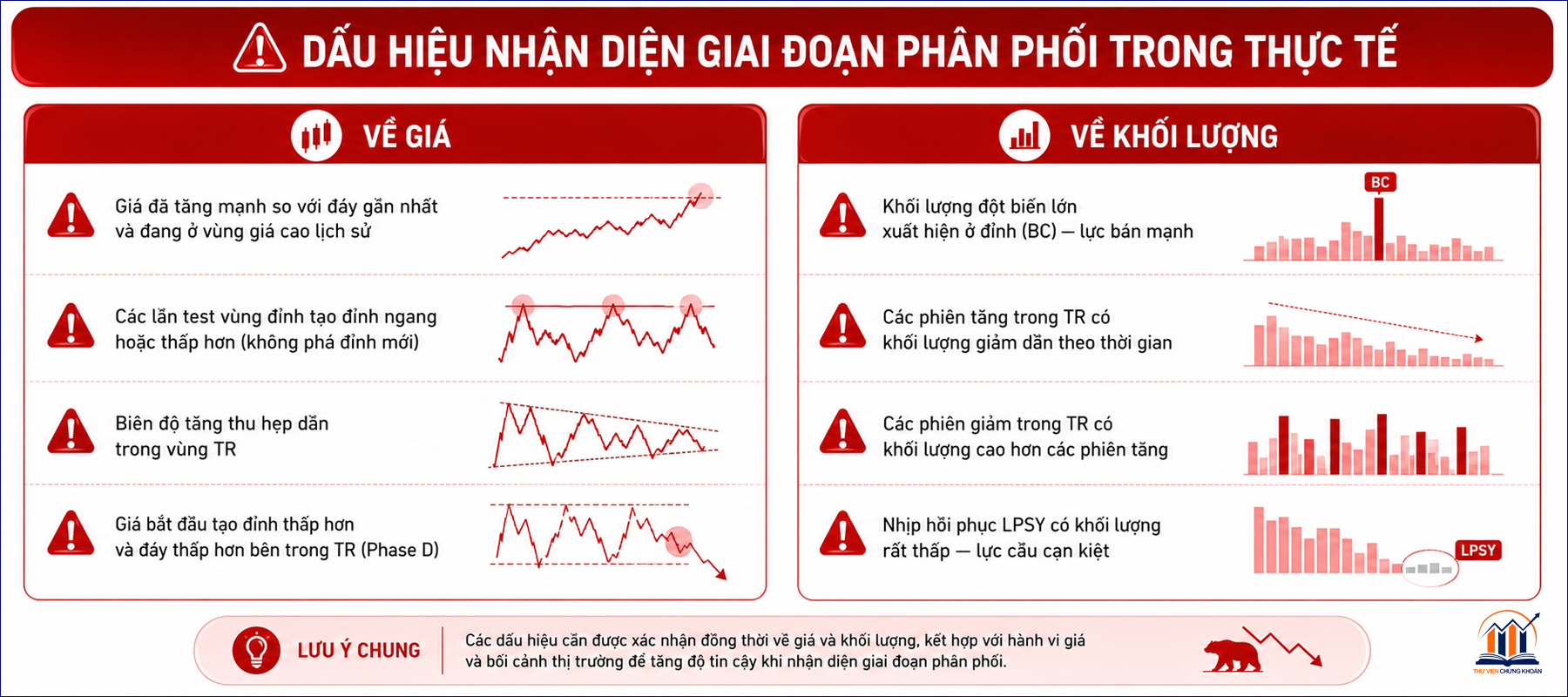 Dau hieu nhan dien giai doan phan phoi Wyckoff