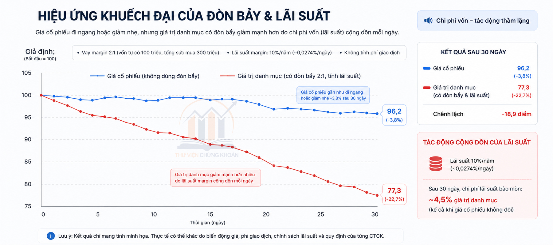 Đòn bẩy chứng khoán Khuếch đại thua lỗ đối xứng với lợi nhuận