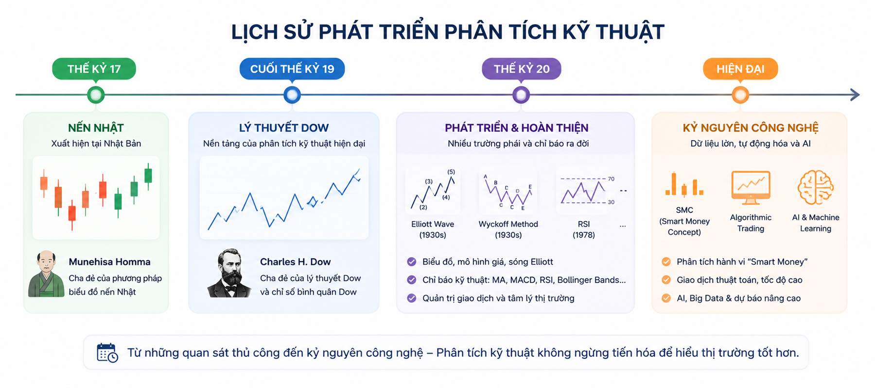 Lịch sử hình thành của phân tích kỹ thuật