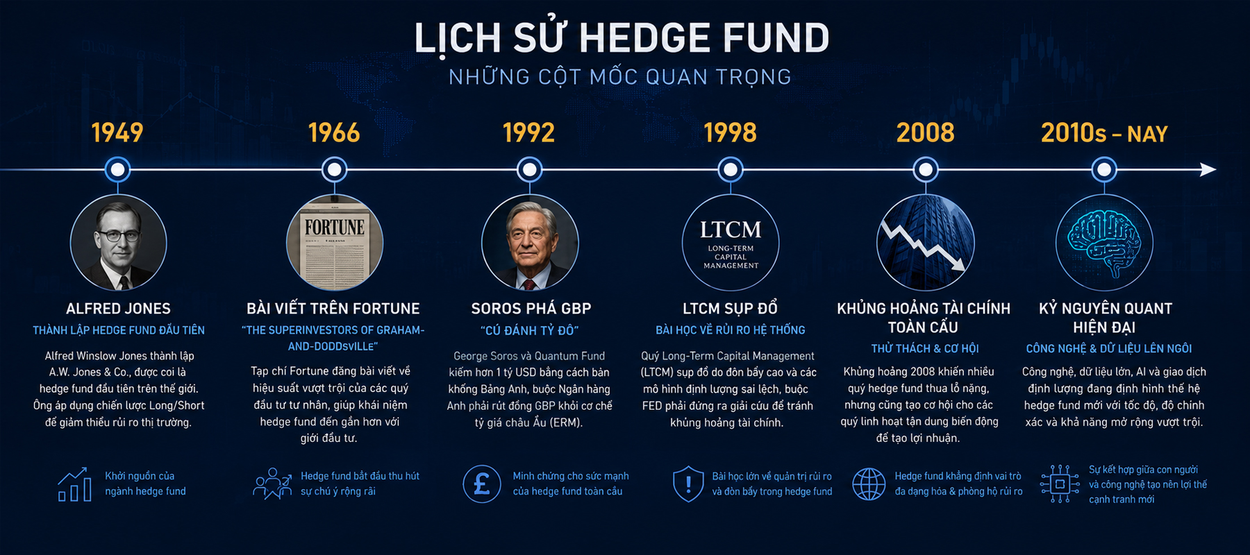 Lich su hinh thanh va phat trien cua hedge fund