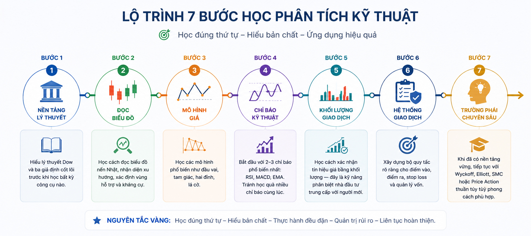 Lộ trình 7 bước học phân tích kỹ thuật