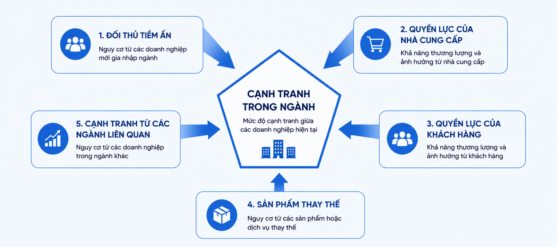 Mô hình 5 lực lượng cạnh tranh