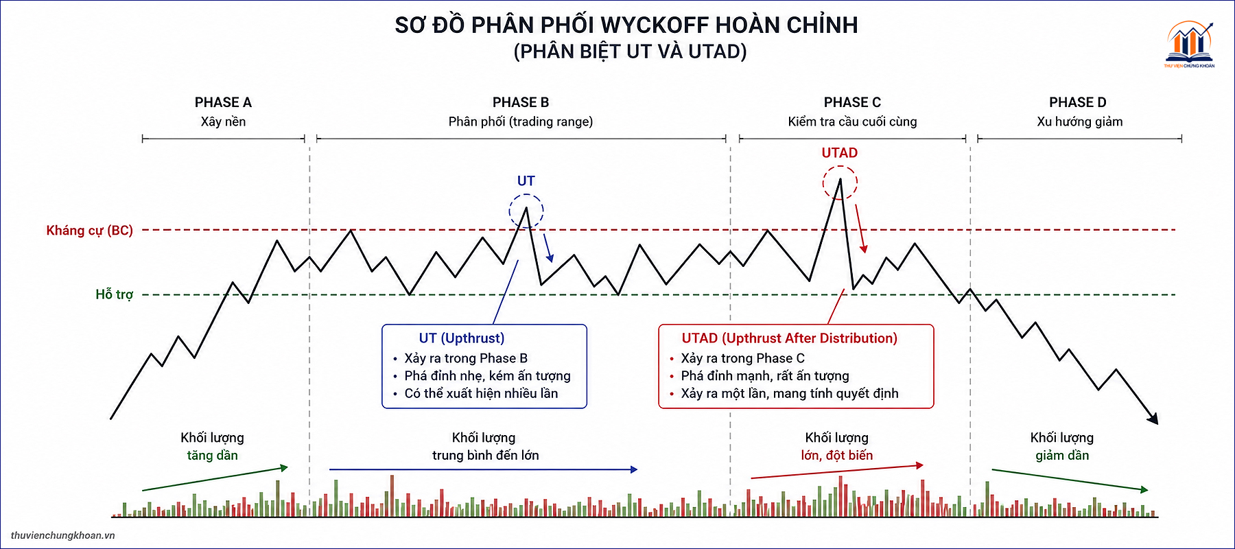 Phan biet UT va UTAD Wyckoff — hai su kien de nham lan nhat