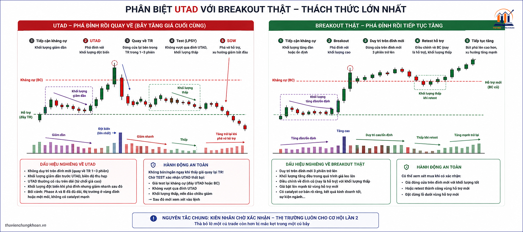 Phan biet UTAD Wyckoff voi breakout that — thach thuc thuc te lon nhat