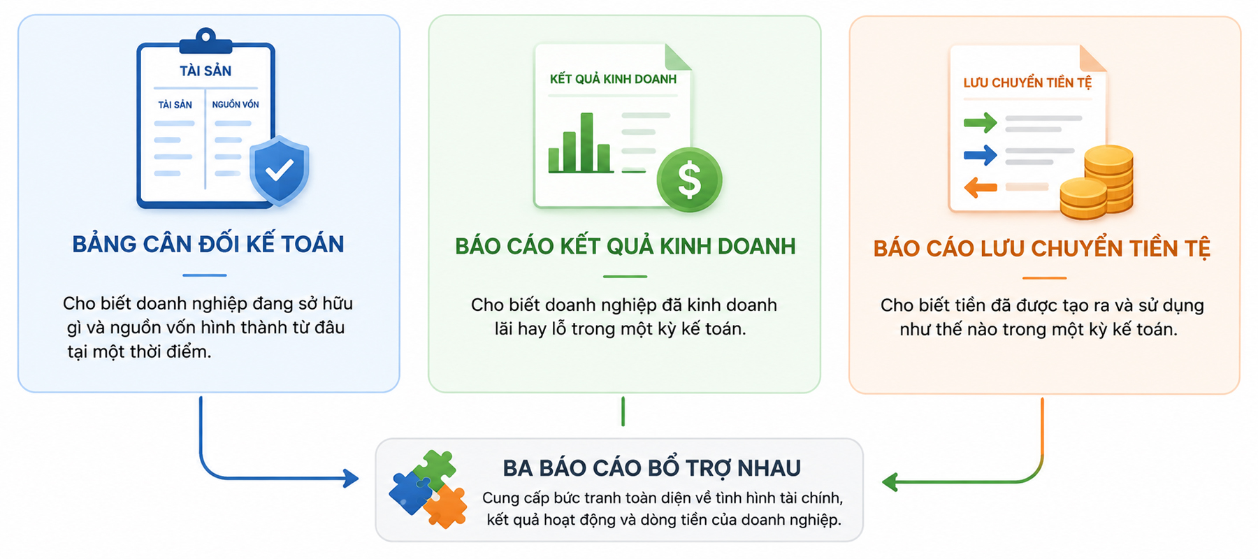 Phân tích định lượng — đọc báo cáo tài chính