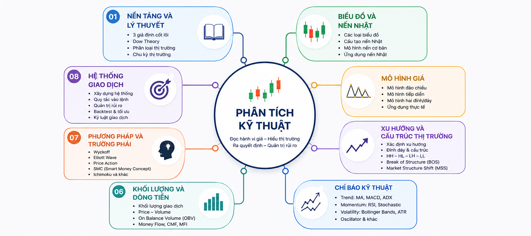 Phân tích kỹ thuật cơ bản