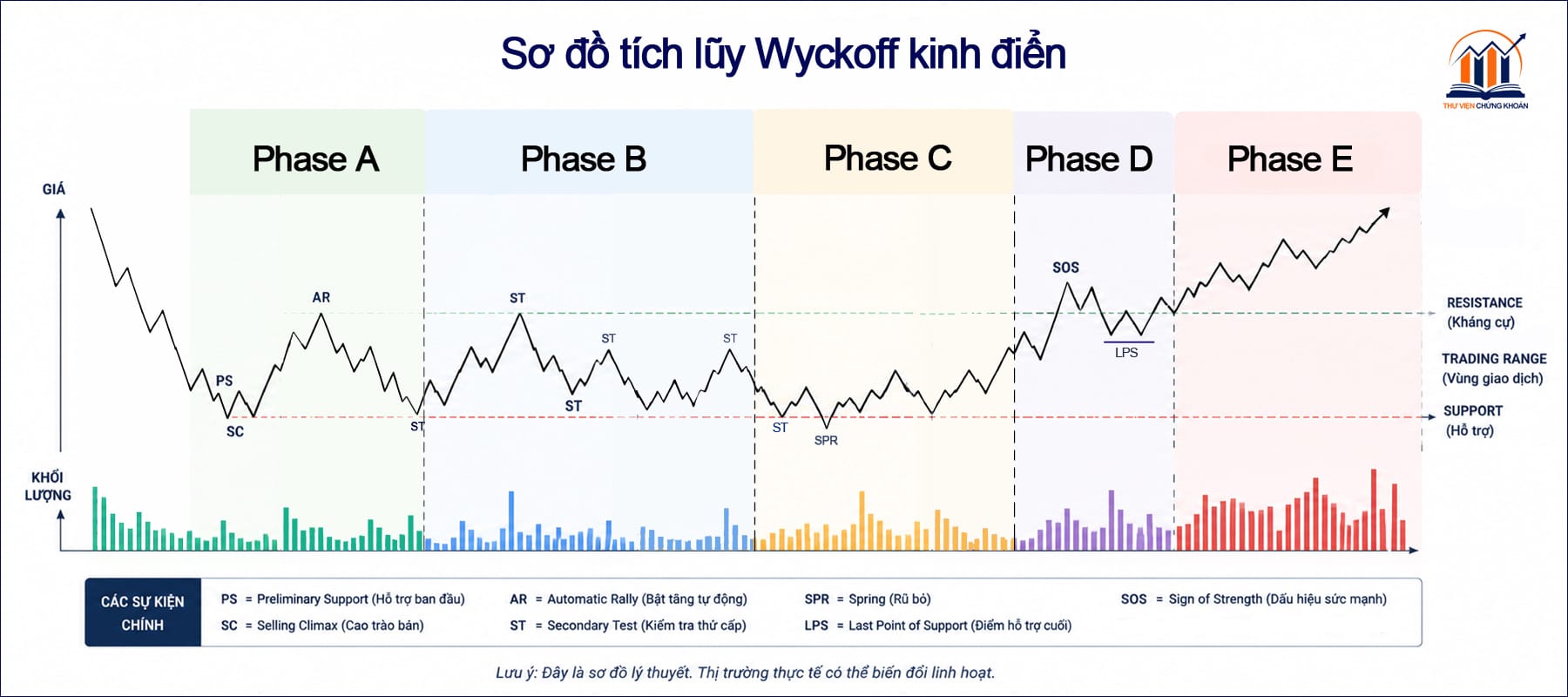 Sơ đồ tích lũy Wyckoff kinh điển final
