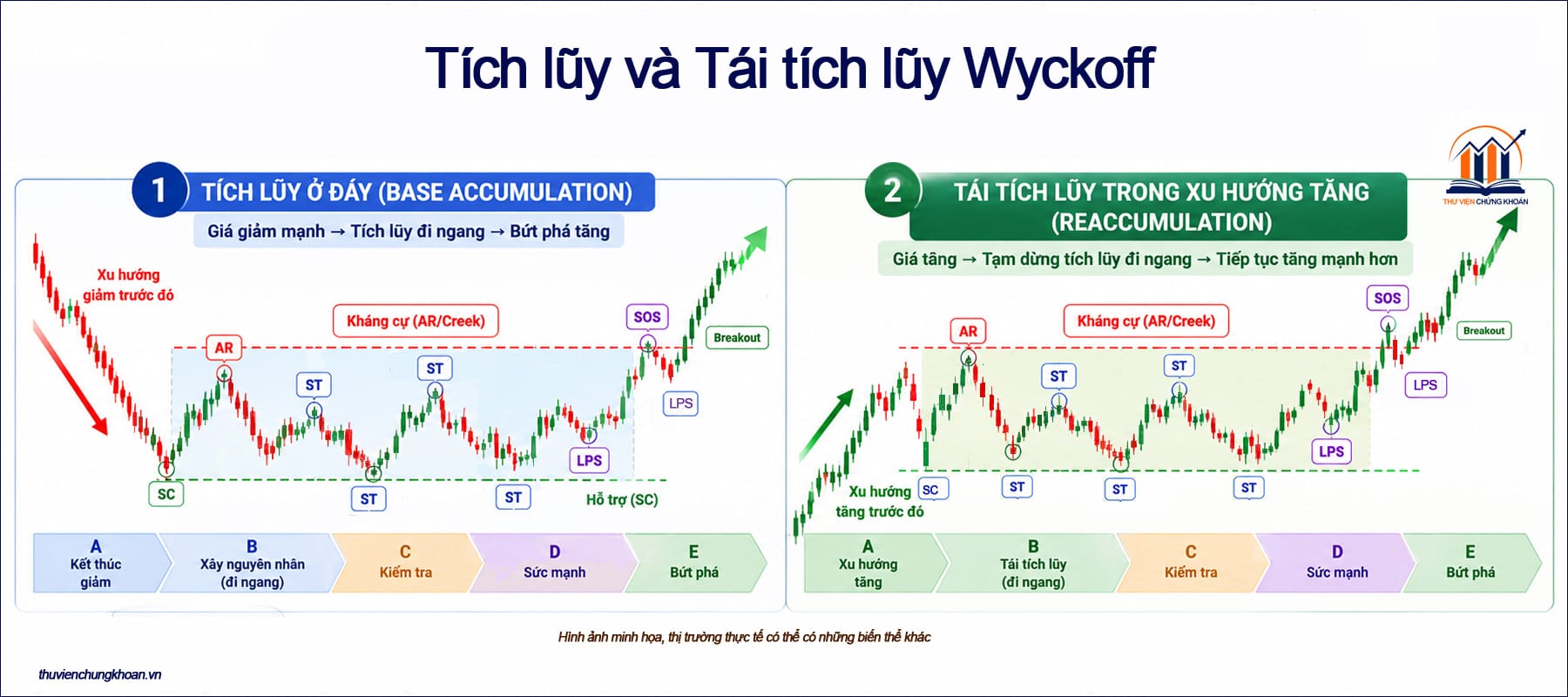 So sánh Tích lũy vàTái tích lũy wyckoff