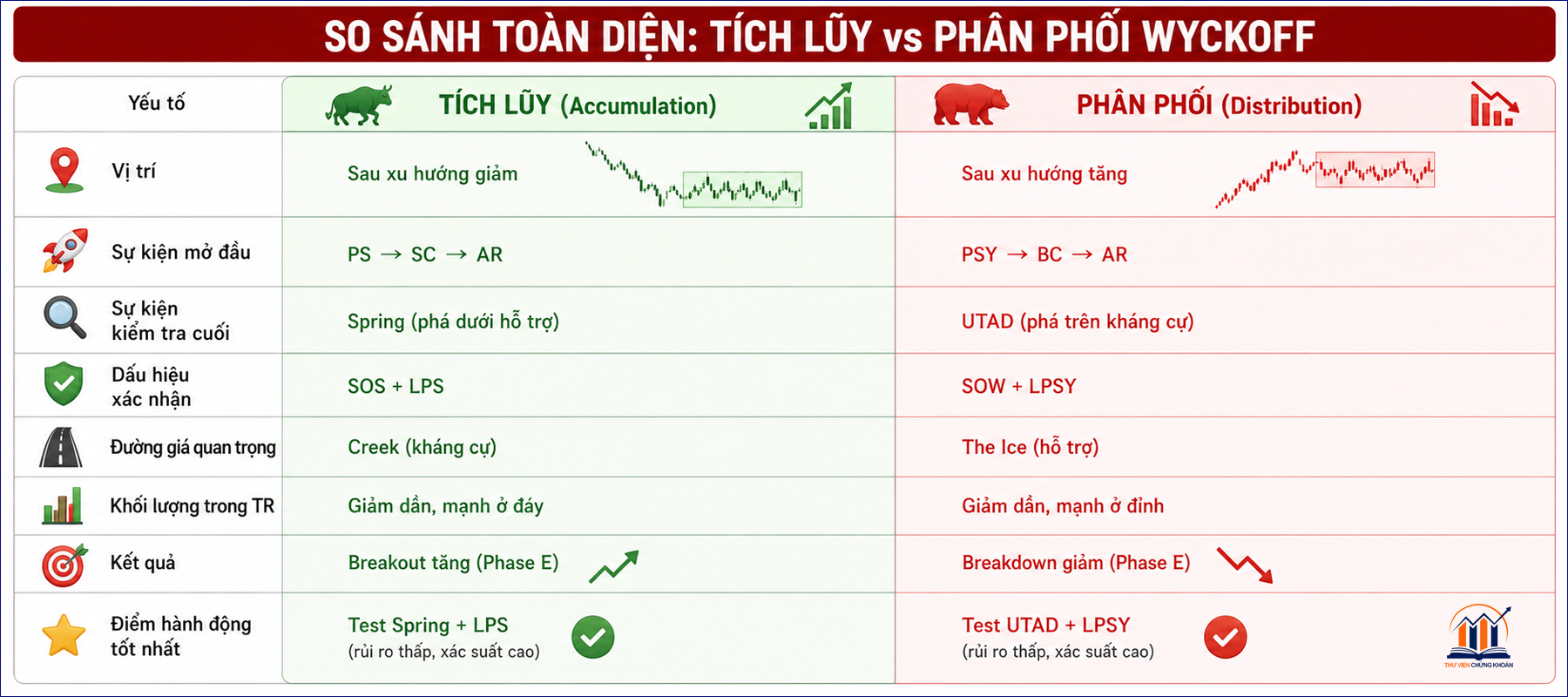 So sanh tich luy vs phan phoi Wyckoff