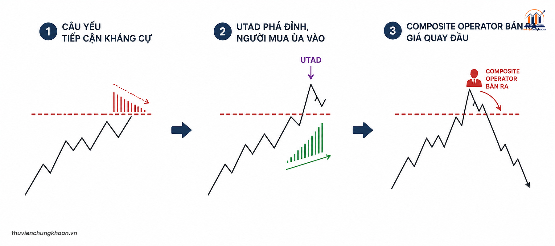 Tai sao UTAD Wyckoff xay ra — logic phia sau su kien