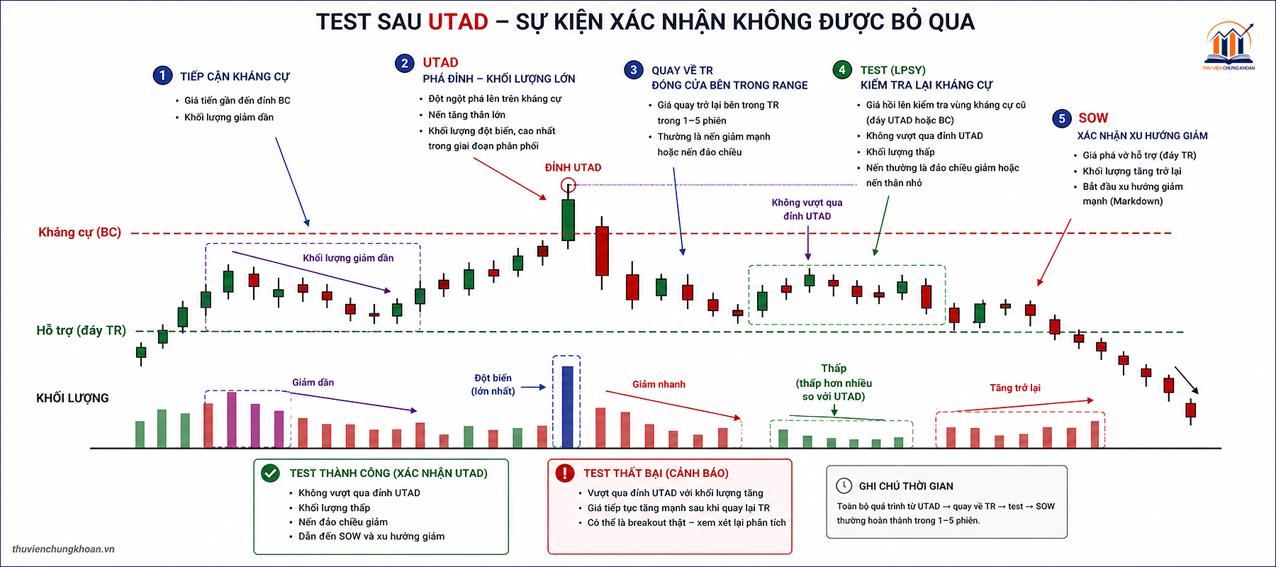 Test sau UTAD Wyckoff — su kien xac nhan khong duoc bo qua