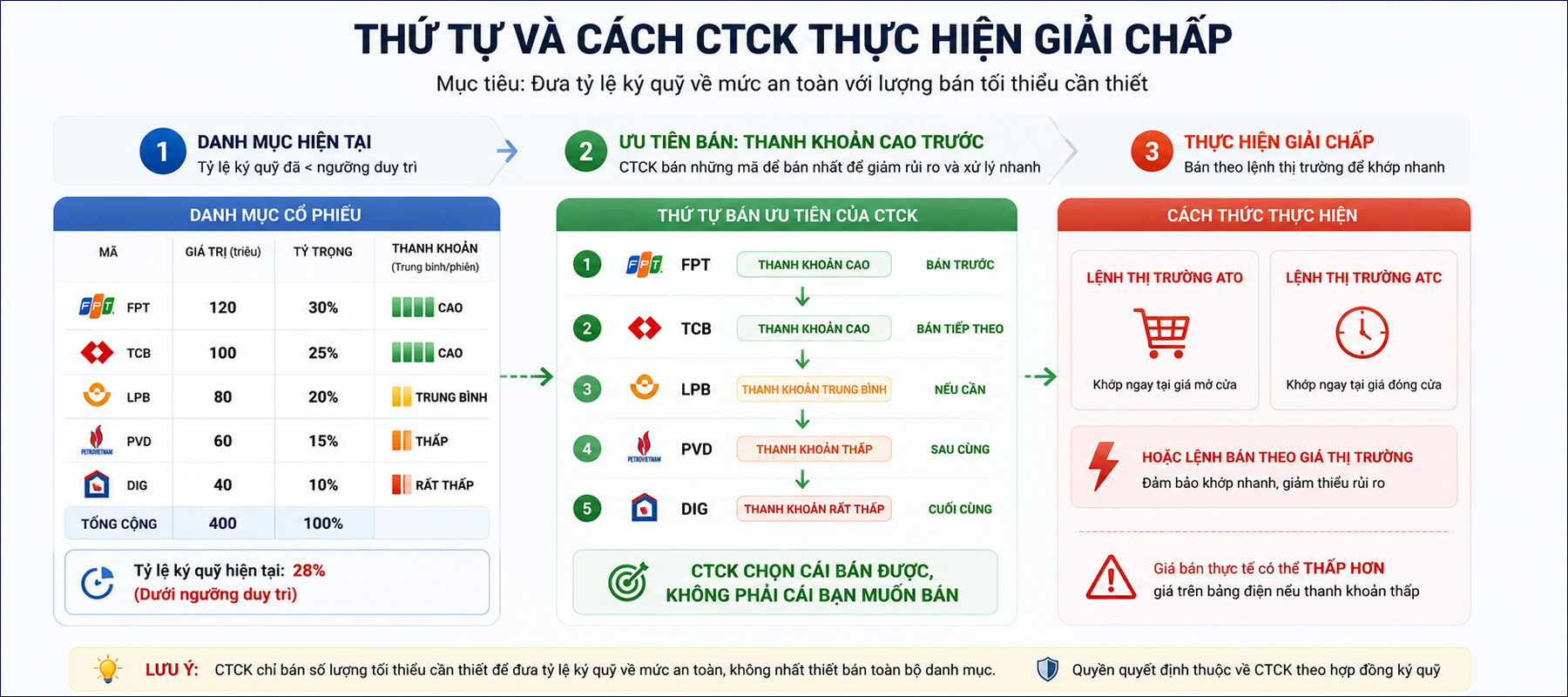 Thu tu va cach CTCK thuc hien giai chap