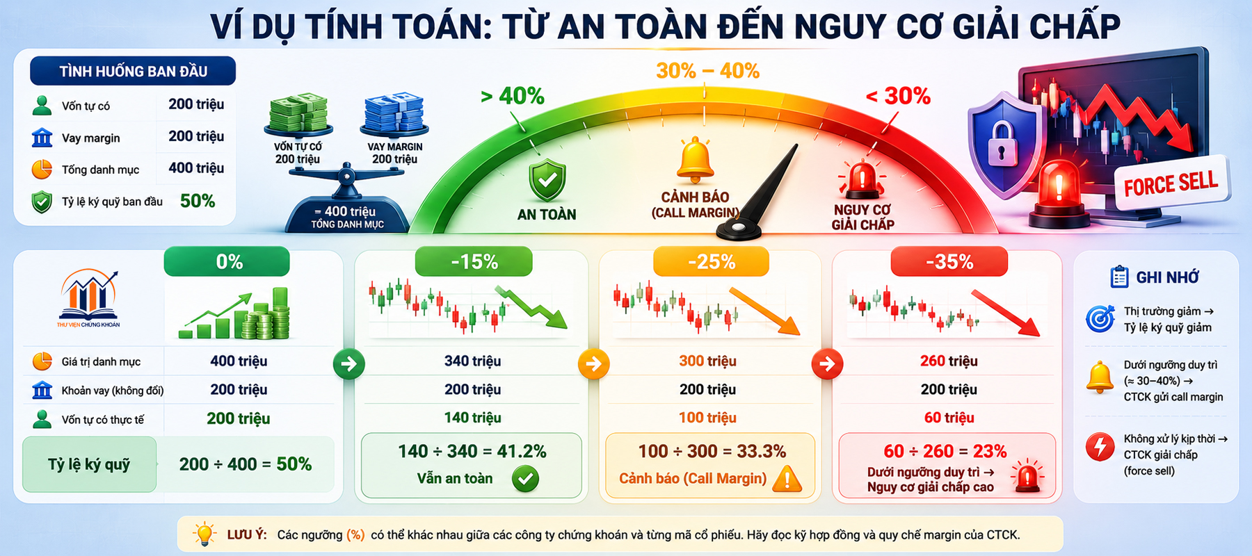 Vi du tinh toan cu the ve giai chap chung khoan