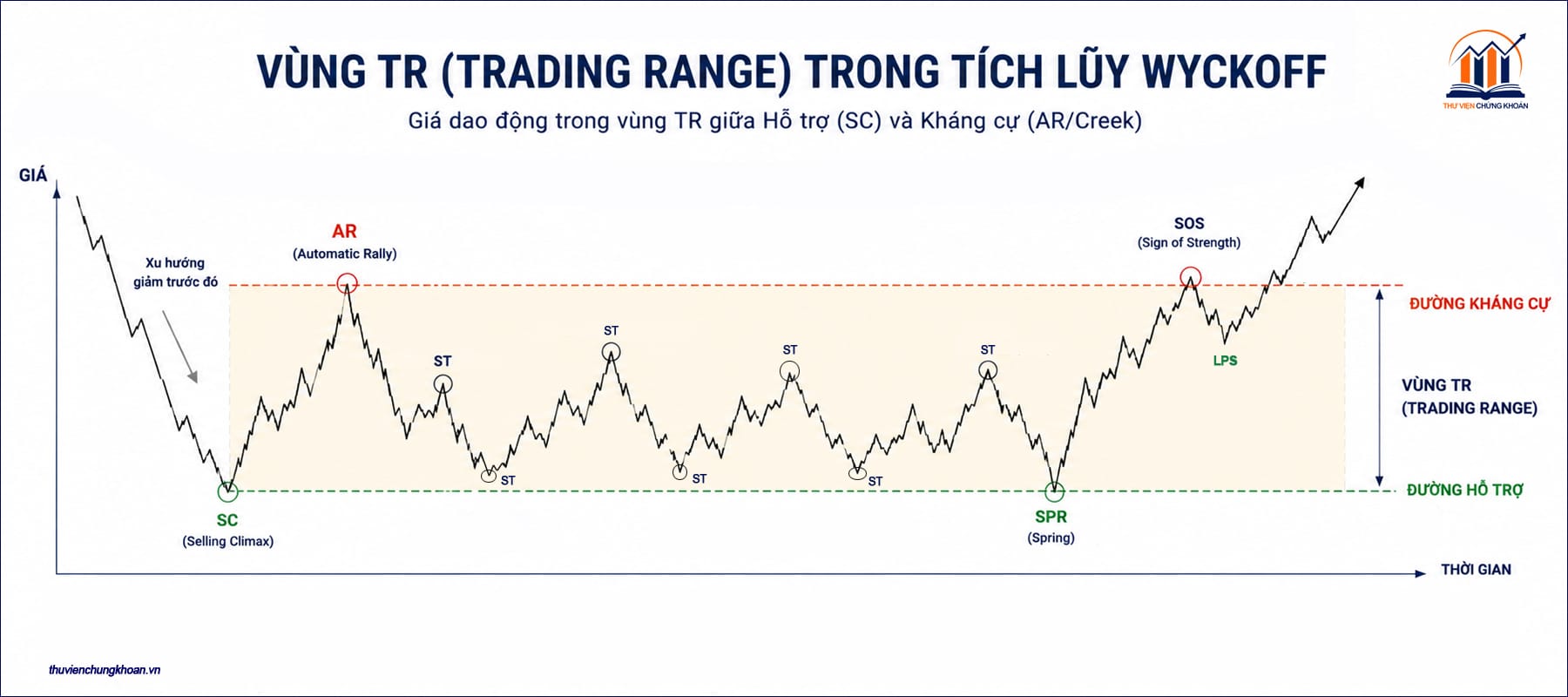 Vùng giao dịch (Trading Range — TR) ở giai đoạn tích lũy Wyckoff