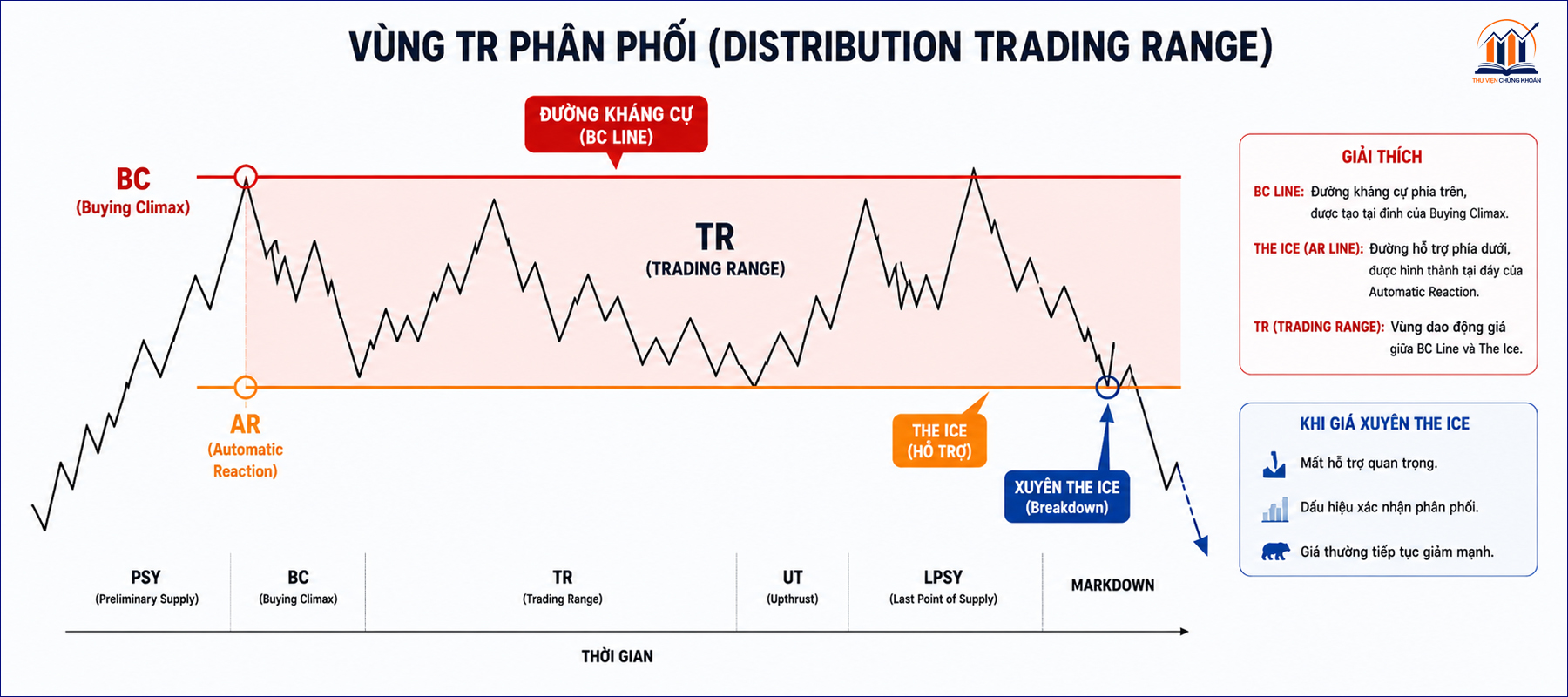 Vung giao dich trong phan phoi Wyckoff — The Ice