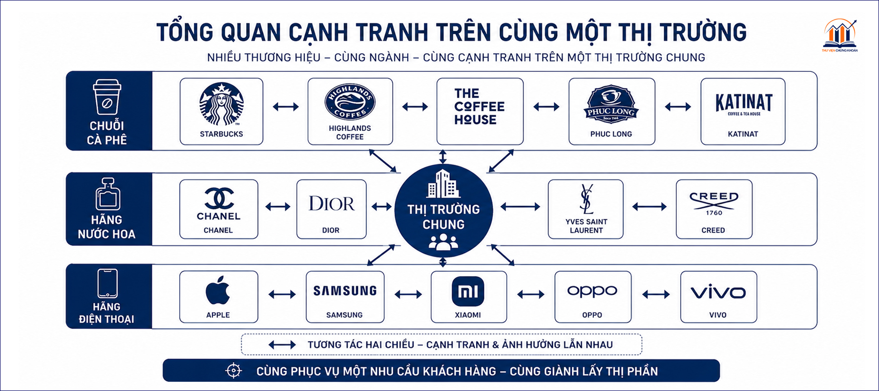 canh tranh tren mot thi truong chung
