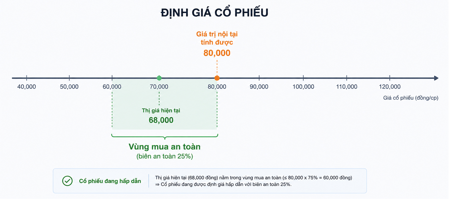 định giá cổ phiếu - Vùng mua an toàn