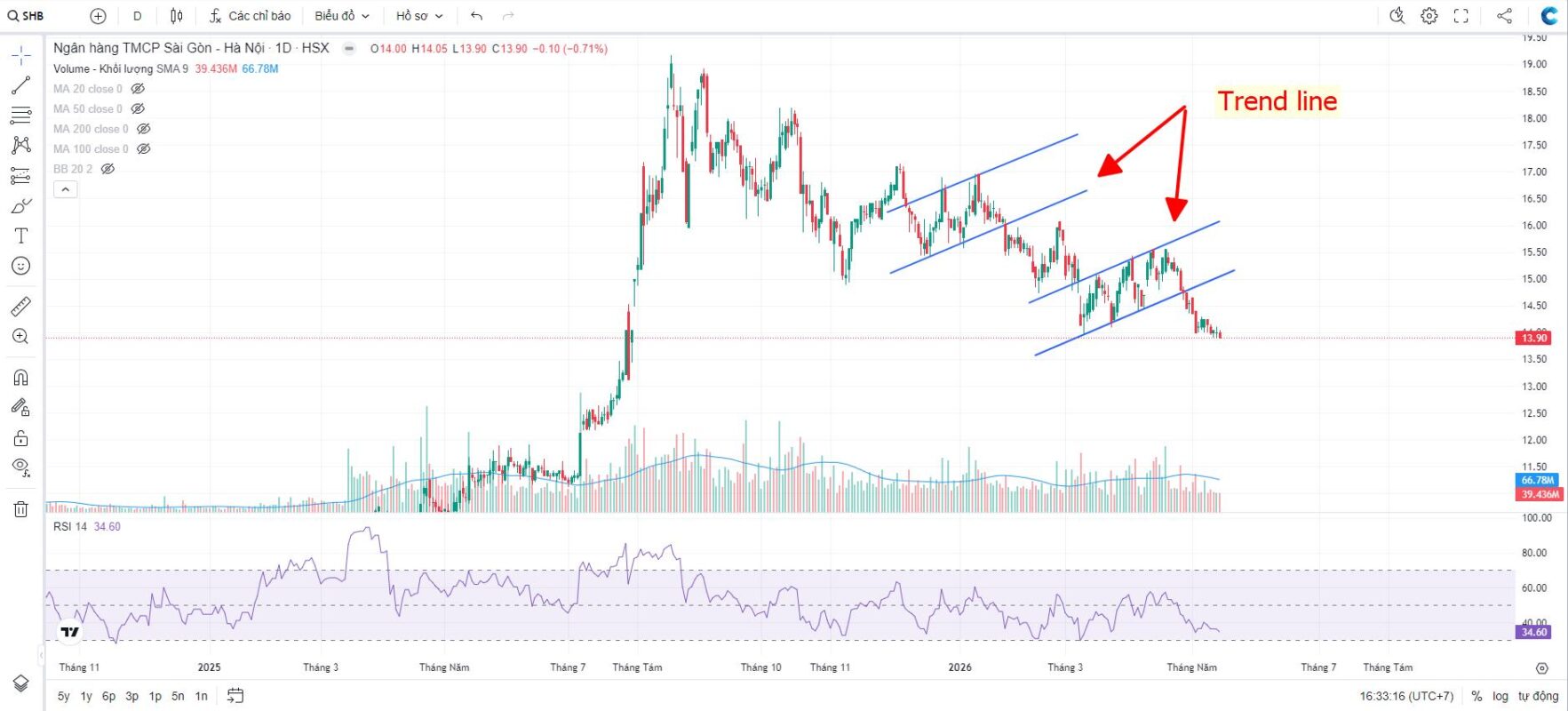duong trend line tren bieu do gia co phieu SHB