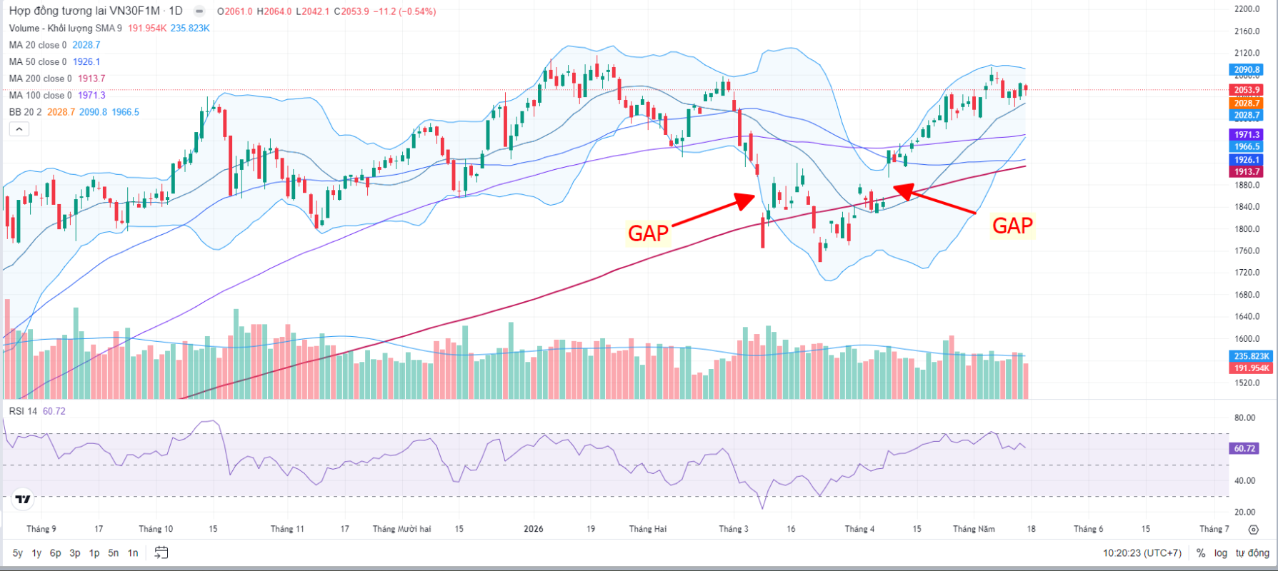 gap là gì - thể hiện trong biểu đồ của hợp đồng phái sinh VN30