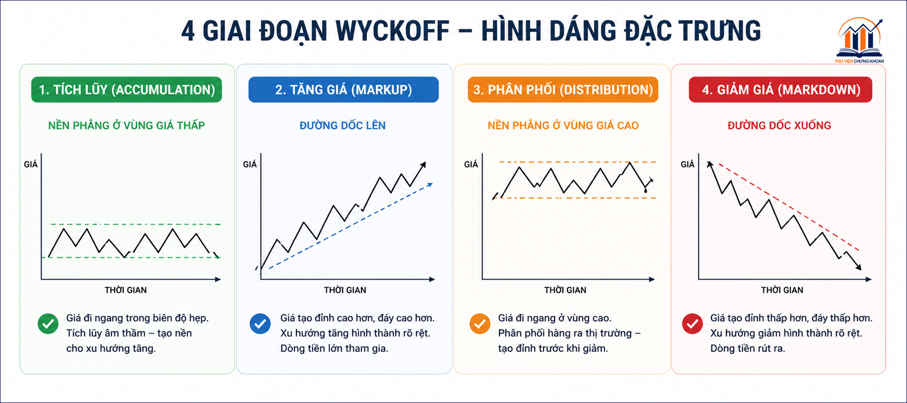hình dáng đặc trưng của từng giai đoạn wyckoff