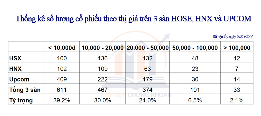 so luong co phieu duoi 10000 dong va cac nhom khac
