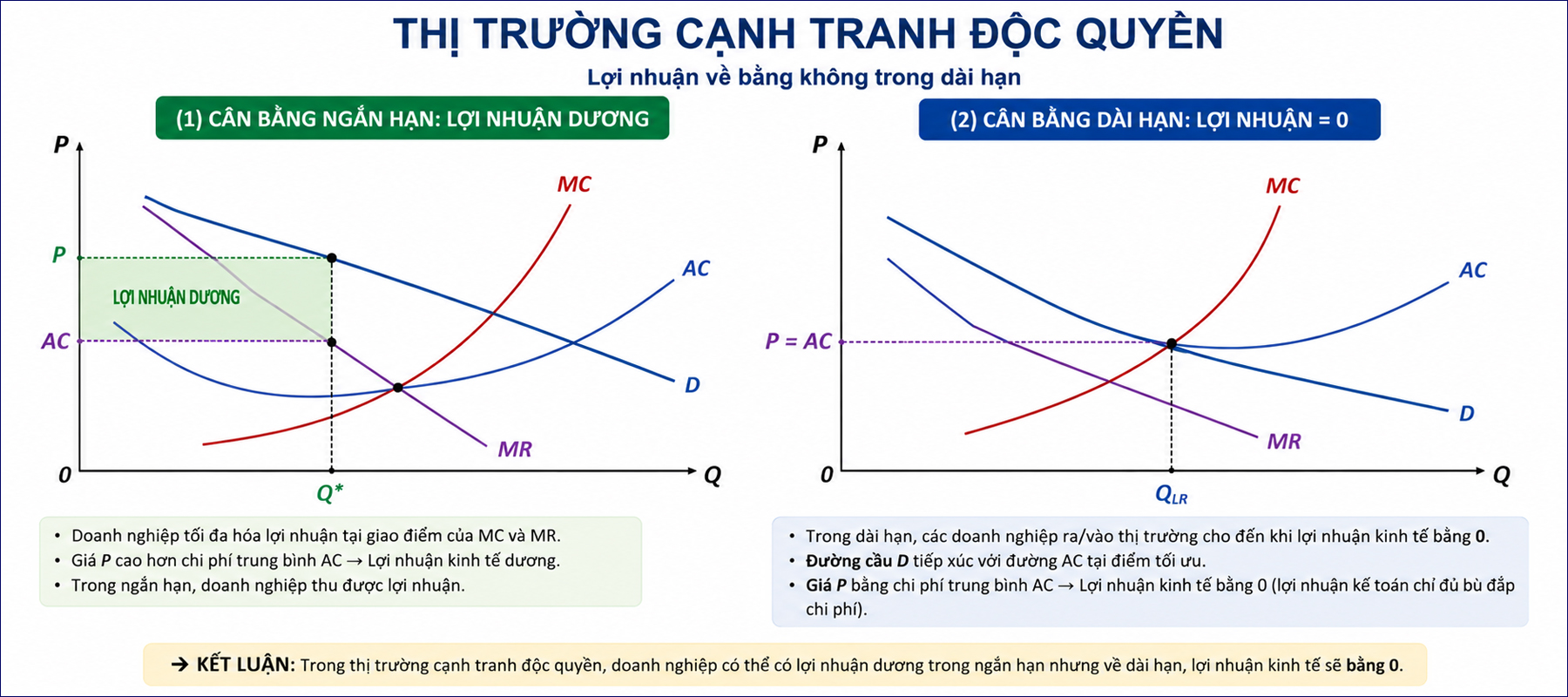 thị trường cạnh tranh độc quyền có lợi nhuận bằng 0 trong dài hạn
