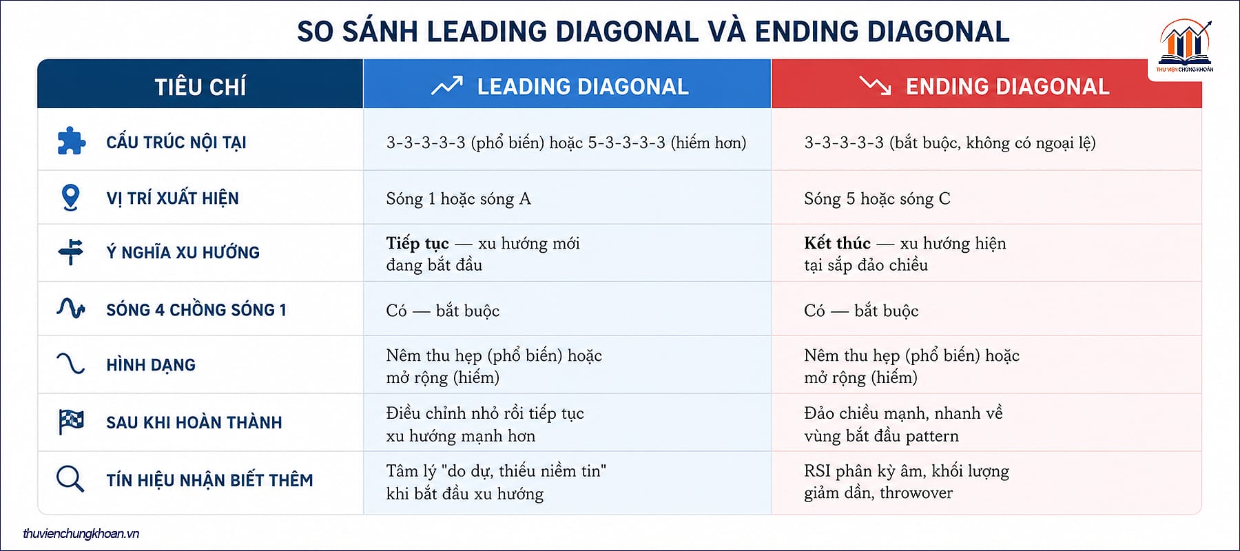 Bảng so sánh Leading vs Ending Diagonal