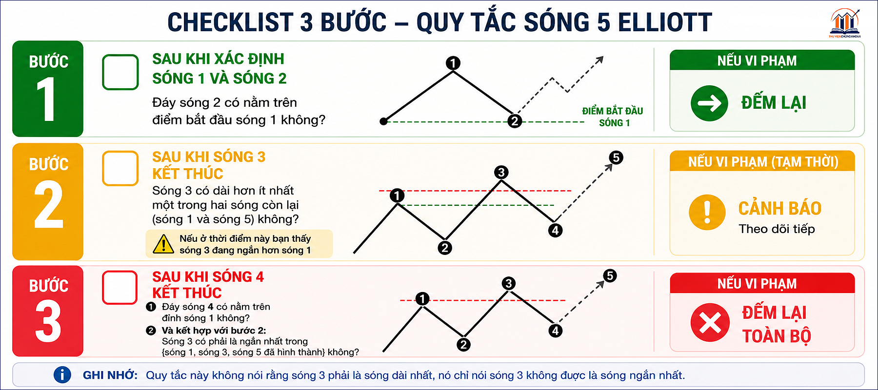 Cach dung 3 quy tac song Elliott nhu mot bo loc thuc chien