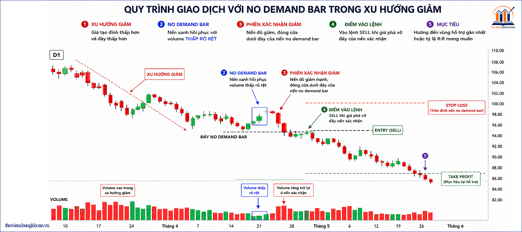 Cach giao dich voi no demand bar — quy trinh 4 buoc