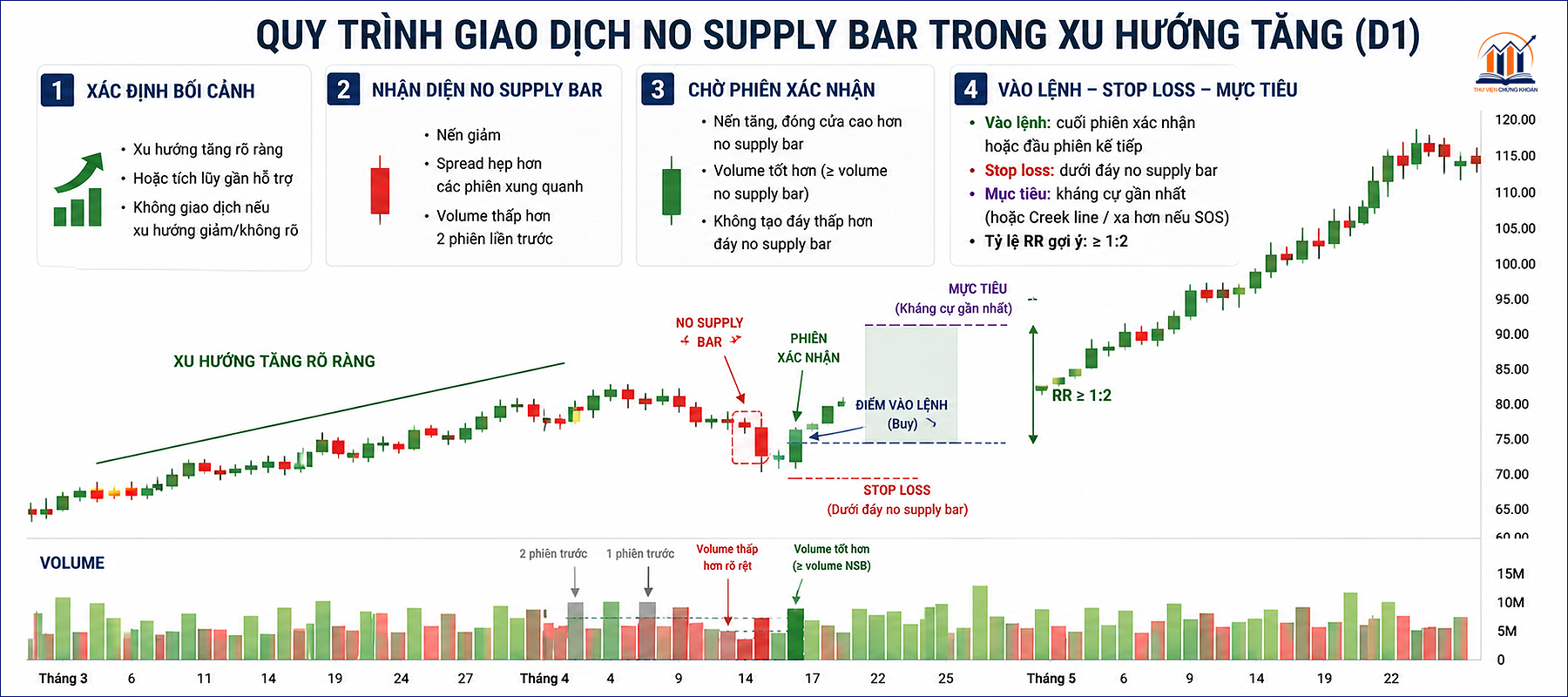 Cach giao dich voi no supply bar — quy trinh 4 buoc