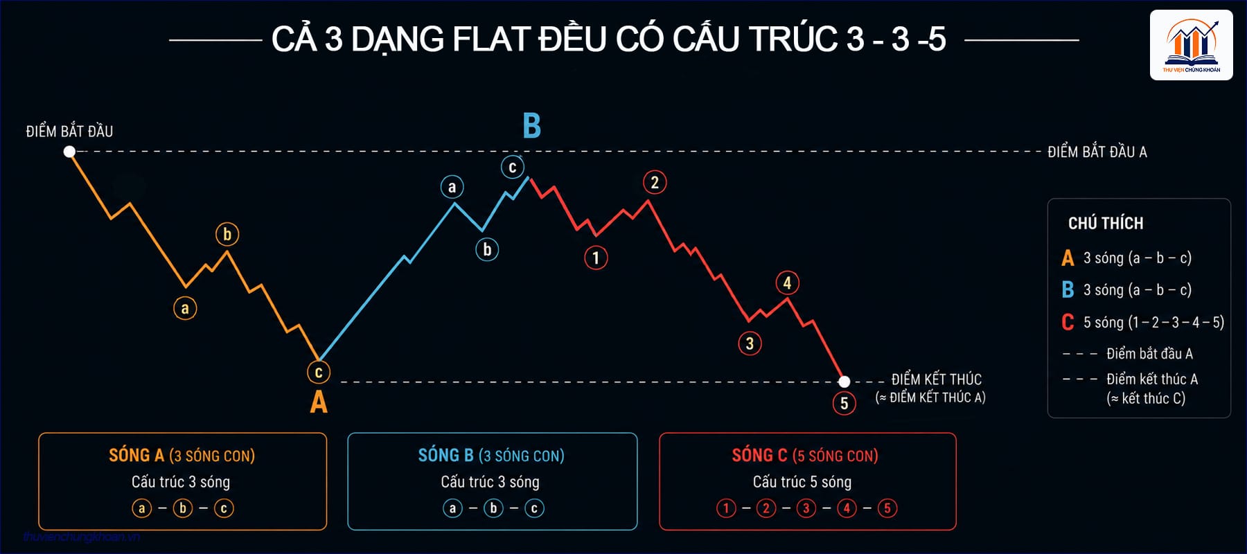 Cấu trúc 3-3-5 là đặc điểm nền tảng của mọi dạng Flat