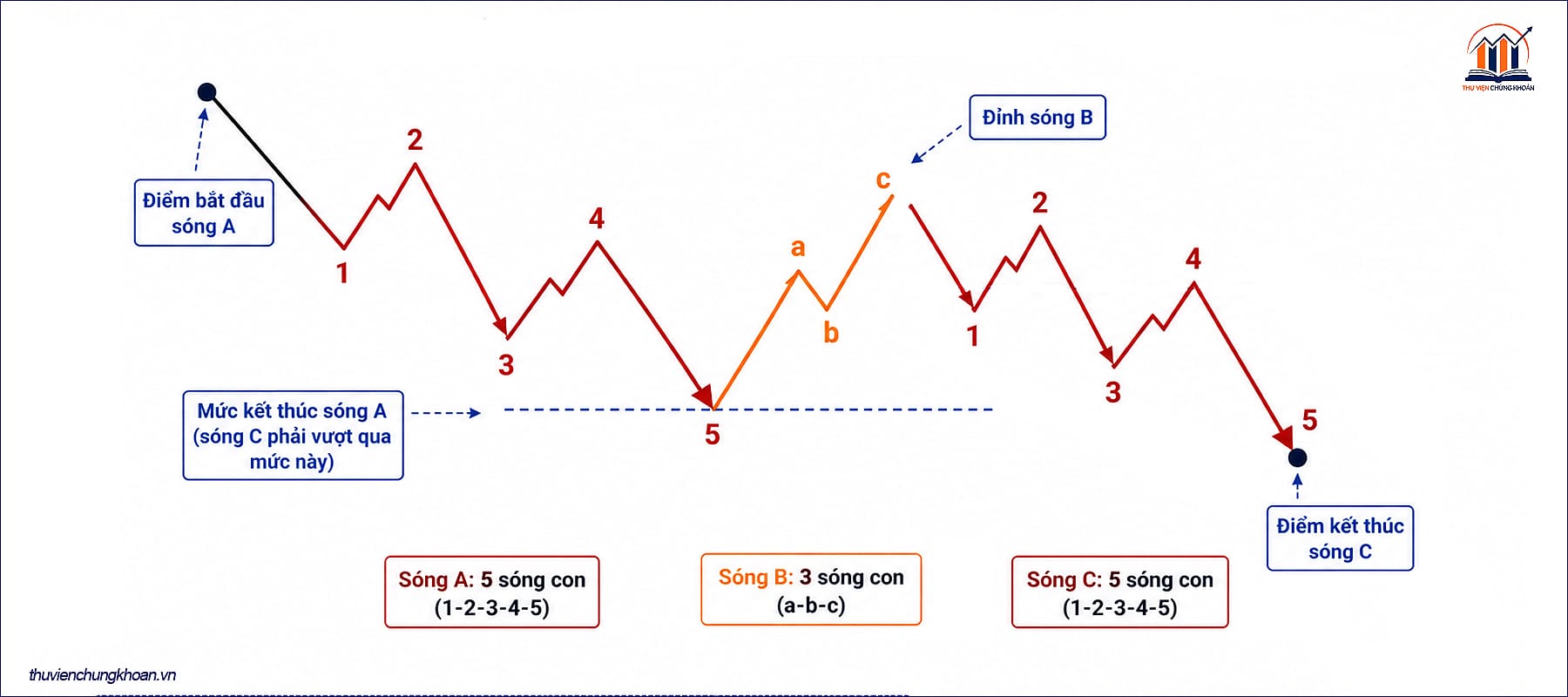 Cau truc noi tai 5 3 5 va quy tac tung song trong zigzag