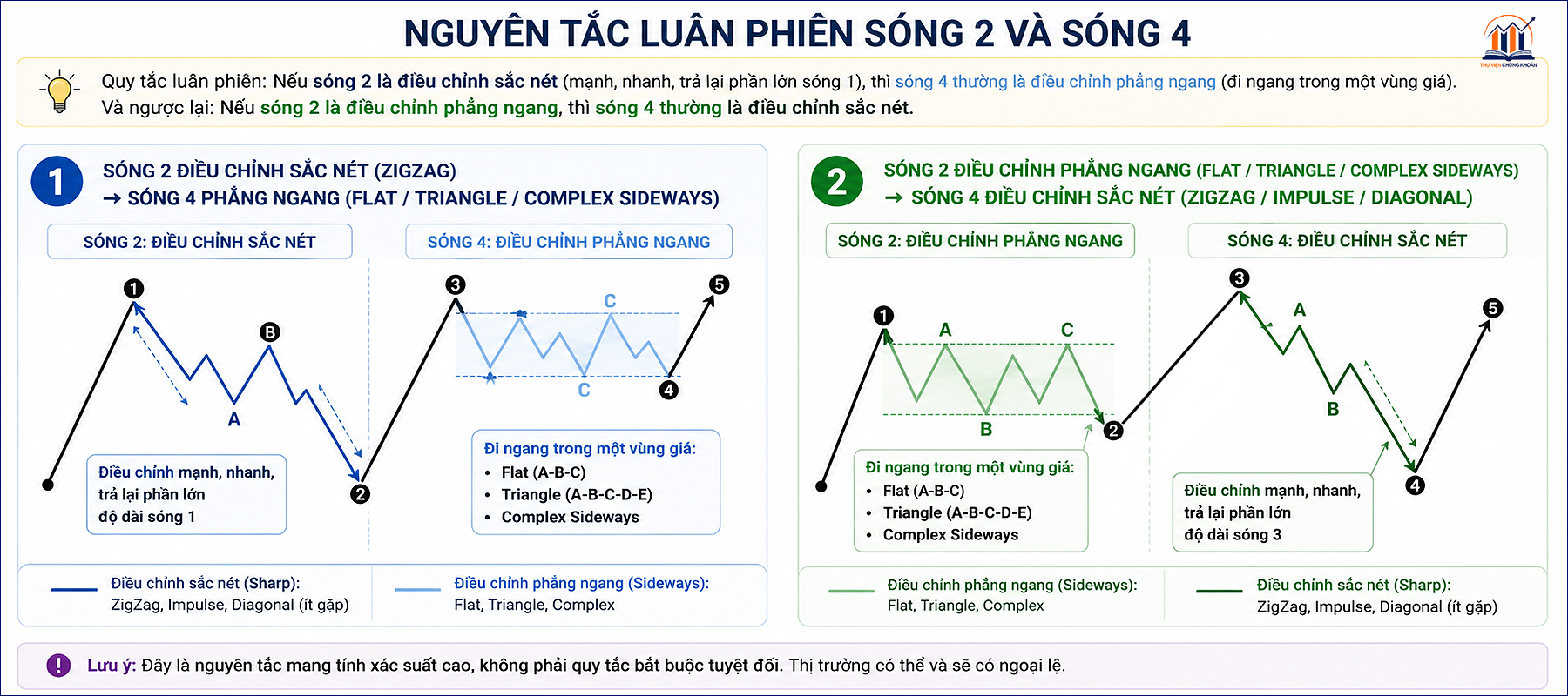 Chi dan 1 trong Ly thuyet Elliott — Nguyen tac luan phien giua song 2 va song 4
