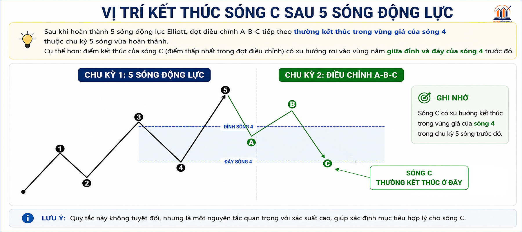 Chi dan 2 trong Ly thuyet Elliott — Song dieu chinh thuong ket thuc tai vung song 4 truoc do