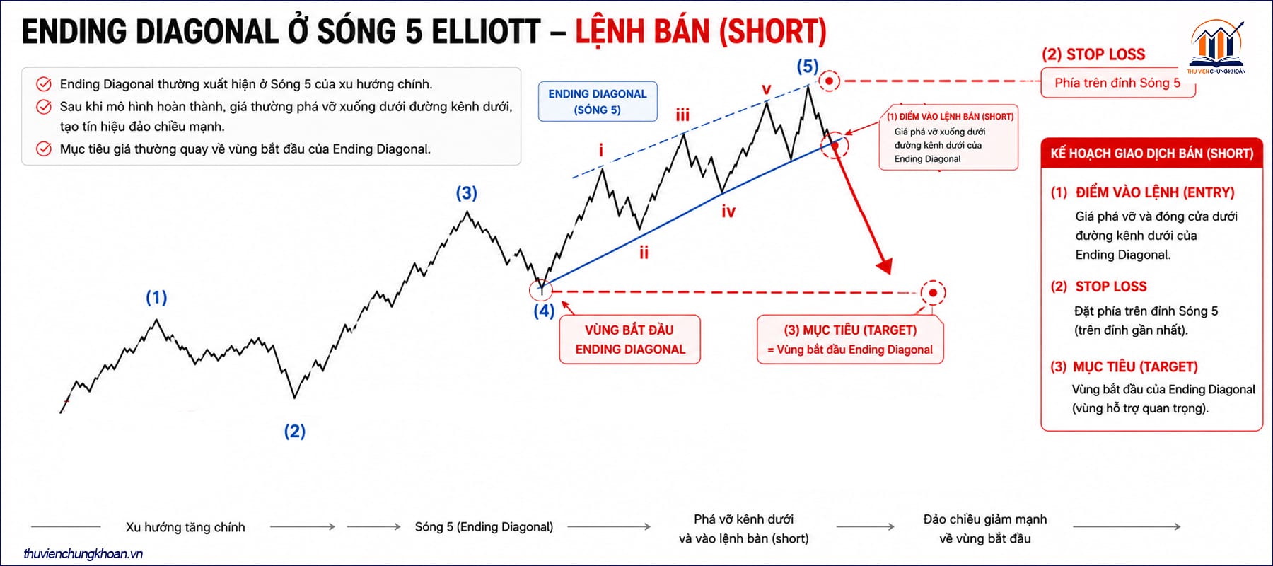 Chiến lược giao dịch với Ending Diagonal