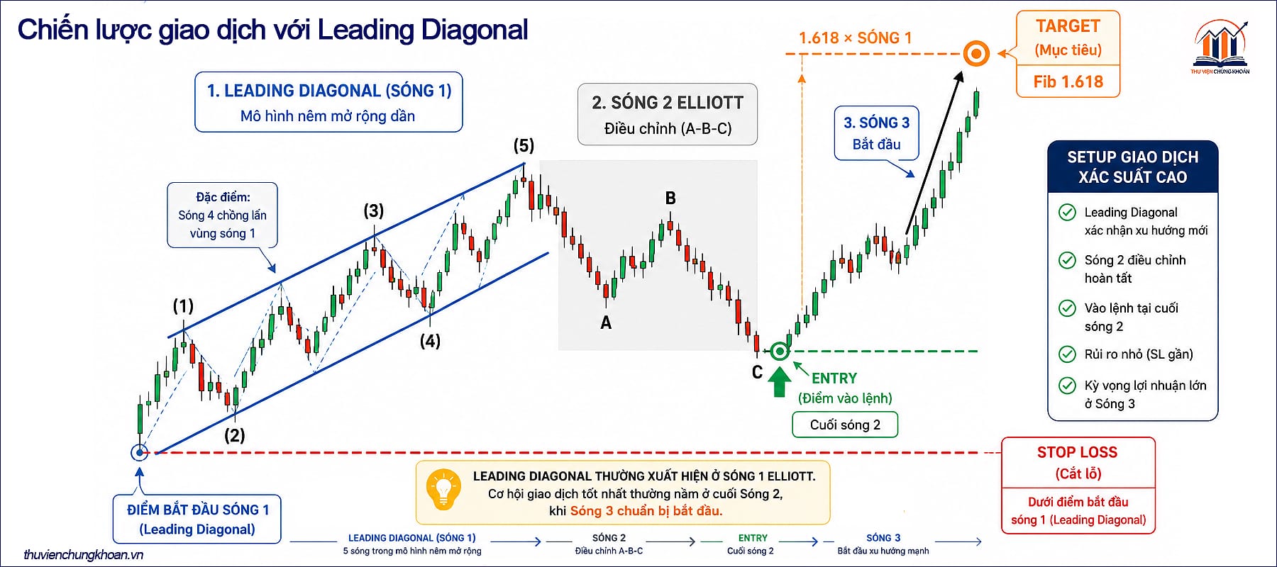 Chiến lược giao dịch với Leading Diagonal