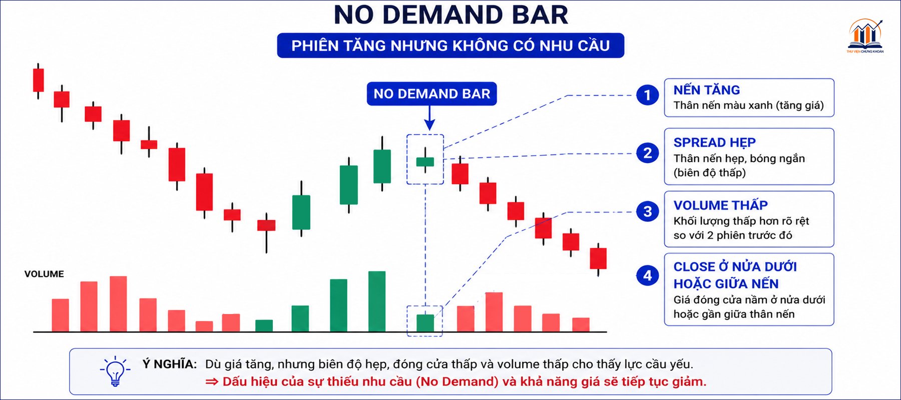 Dac diem nhan dien no demand bar