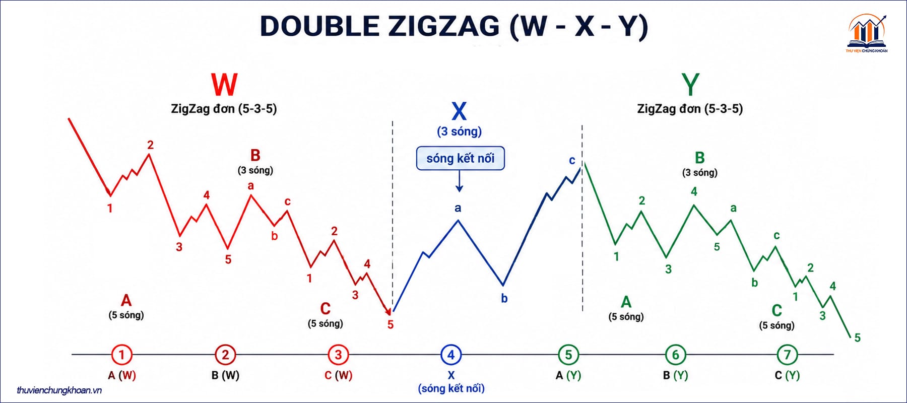 Double ZigZag — khi một ZigZag chưa đủ