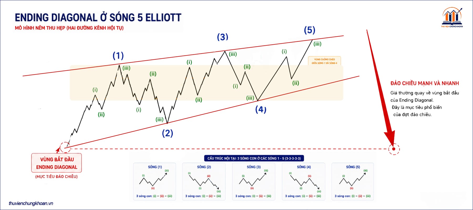 Ending Diagonal — cấu trúc và đặc điểm