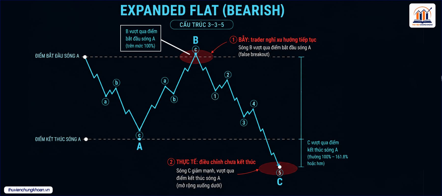 Expanded Flat — dạng phổ biến nhất và nguy hiểm nhất